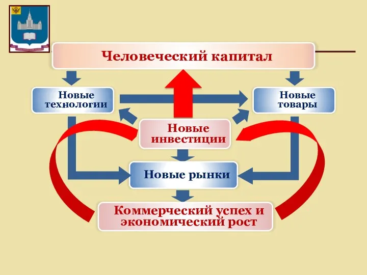 Новые рынки Коммерческий успех и экономический рост Новые инвестиции Человеческий капитал Новые технологии Новые товары