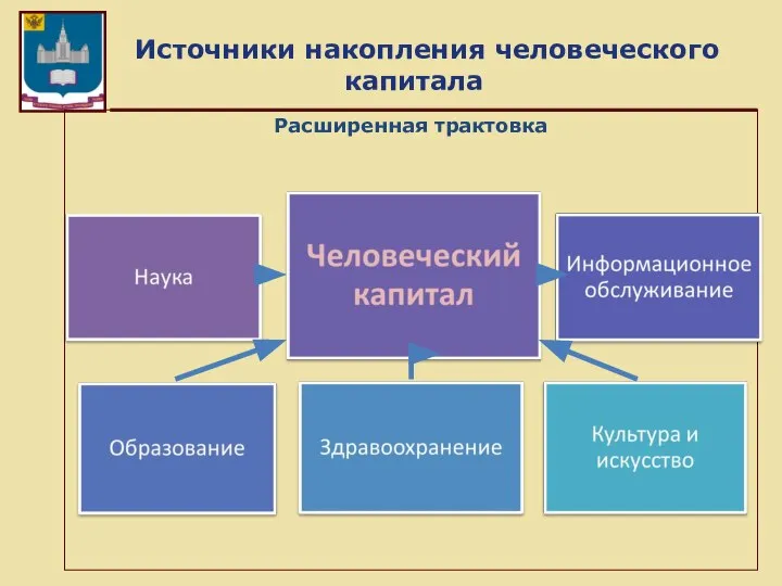 Источники накопления человеческого капитала Расширенная трактовка