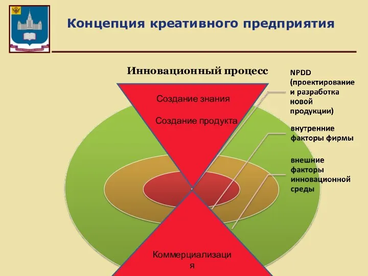 Концепция креативного предприятия Коммерциализация Создание знания Создание продукта Инновационный процесс