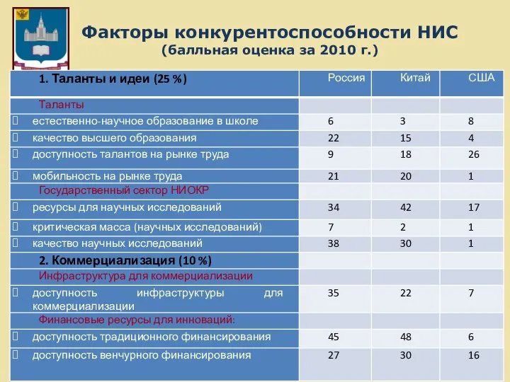 Факторы конкурентоспособности НИС (балльная оценка за 2010 г.)