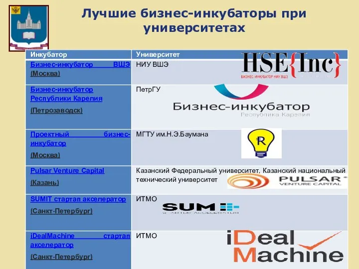 Лучшие бизнес-инкубаторы при университетах