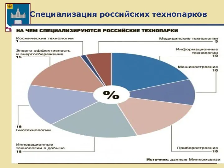 Специализация российских технопарков