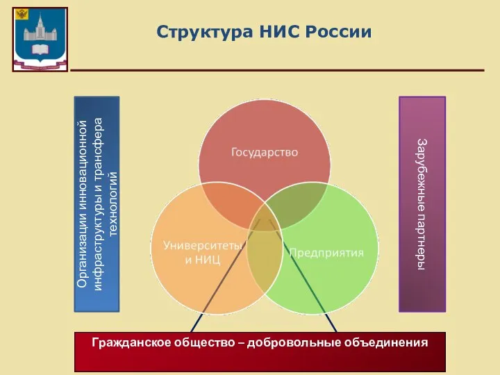 Структура НИС России Гражданское общество – добровольные объединения Организации инновационной инфраструктуры и трансфера технологий Зарубежные партнеры