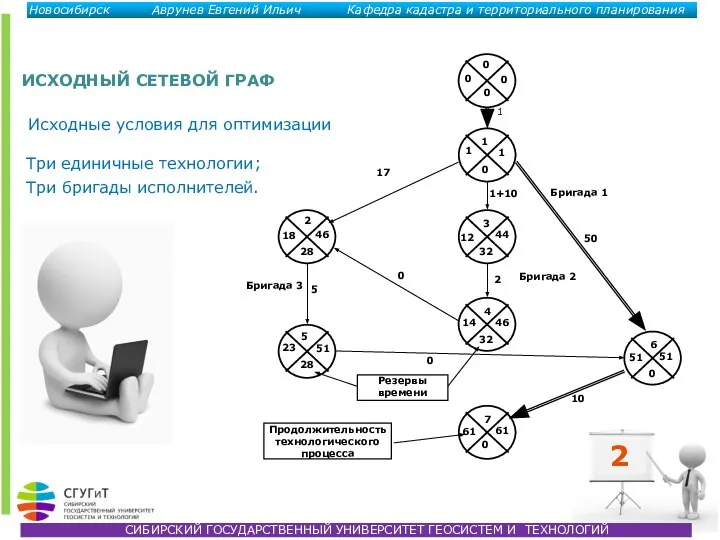 Три бригады исполнителей. 2 ИСХОДНЫЙ СЕТЕВОЙ ГРАФ Исходные условия для оптимизации Три единичные технологии;