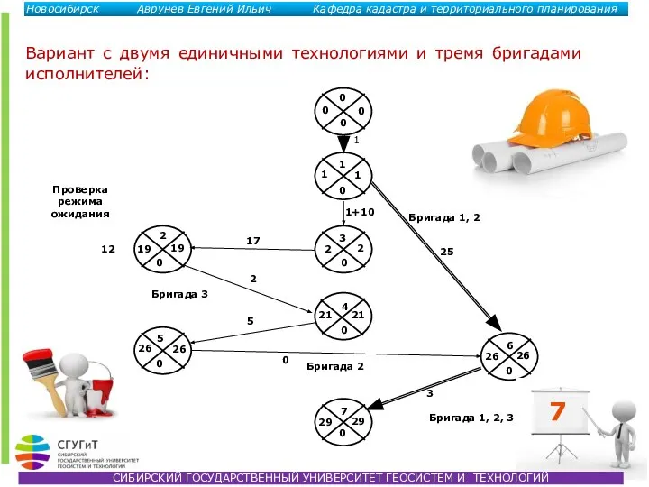 7 Вариант с двумя единичными технологиями и тремя бригадами исполнителей: