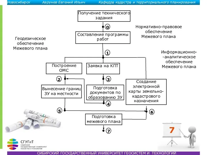 СИБИРСКИЙ ГОСУДАРСТВЕННЫЙ УНИВЕРСИТЕТ ГЕОСИСТЕМ И ТЕХНОЛОГИЙ Новосибирск Аврунев Евгений Ильич Кафедра кадастра и территориального планирования 7