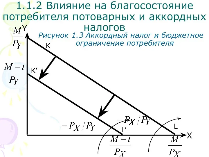 1.1.2 Влияние на благосостояние потребителя потоварных и аккордных налогов L X