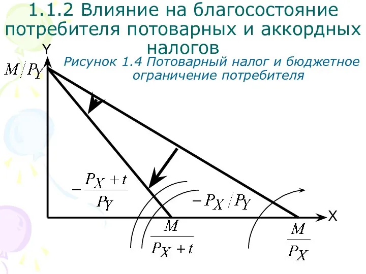 1.1.2 Влияние на благосостояние потребителя потоварных и аккордных налогов X Y