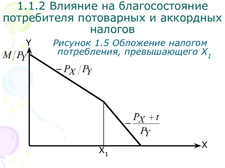 1.1.2 Влияние на благосостояние потребителя потоварных и аккордных налогов X Y