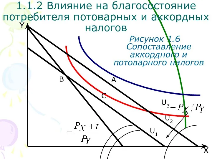 B U3 X Y Рисунок 1.6 Сопоставление аккордного и потоварного налогов