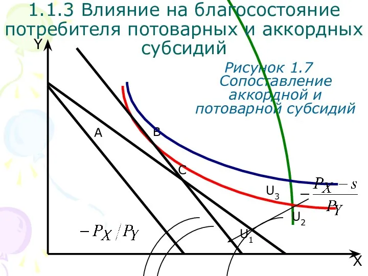 B U3 X Y Рисунок 1.7 Сопоставление аккордной и потоварной субсидий