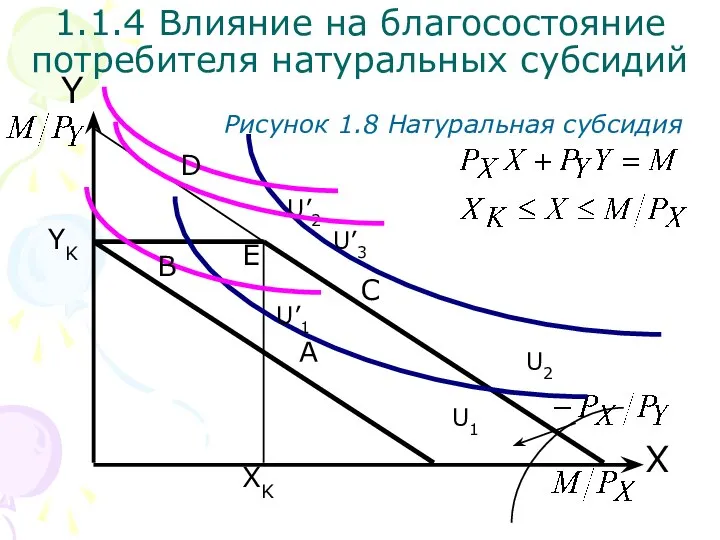 YK XK X Y 1.1.4 Влияние на благосостояние потребителя натуральных субсидий