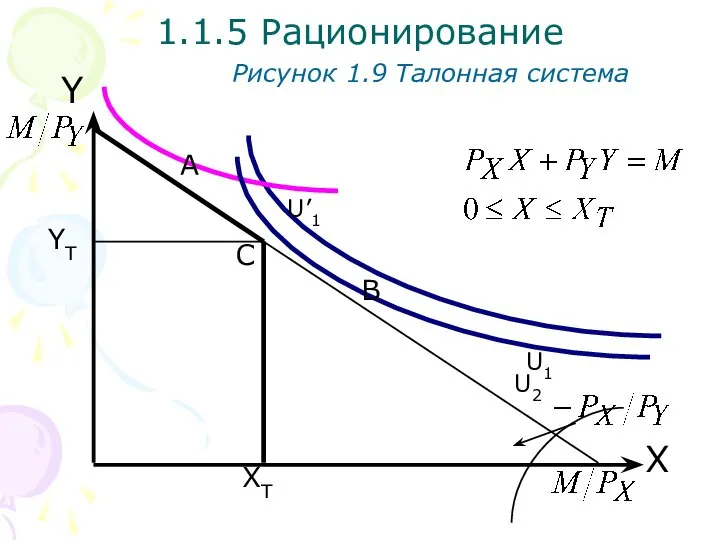 YT XT X Y 1.1.5 Рационирование Рисунок 1.9 Талонная система U1 U’1 U2 B A C