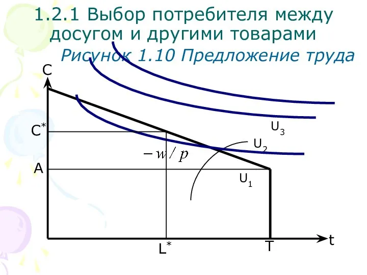 T С Рисунок 1.10 Предложение труда L* 1.2.1 Выбор потребителя между