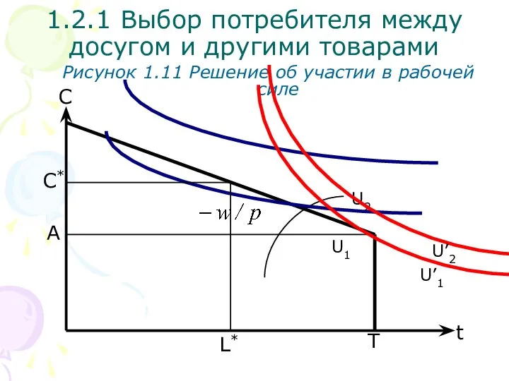 T С Рисунок 1.11 Решение об участии в рабочей силе L*