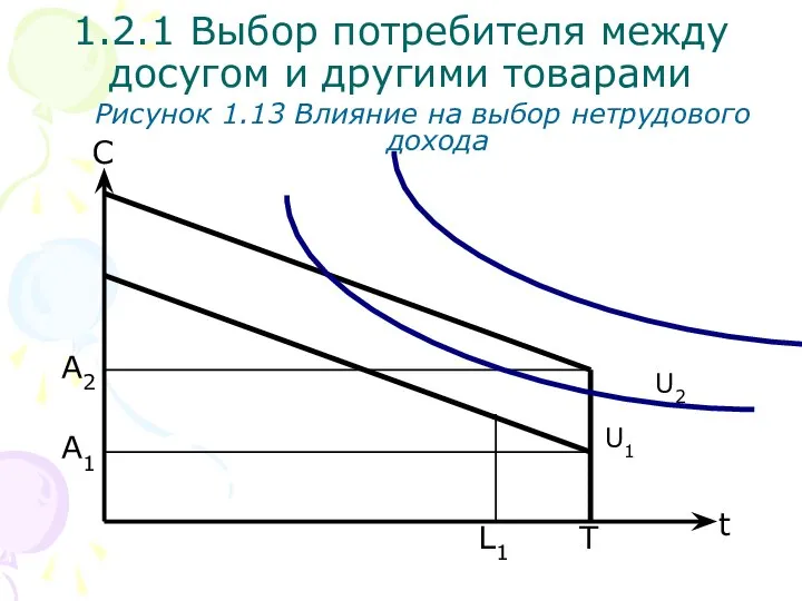 T С Рисунок 1.13 Влияние на выбор нетрудового дохода L1 1.2.1