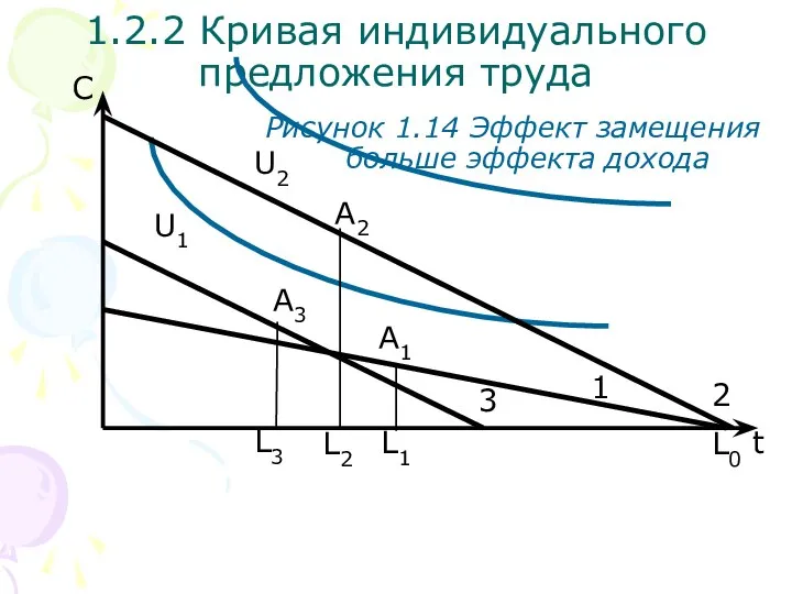 1.2.2 Кривая индивидуального предложения труда A2 С Рисунок 1.14 Эффект замещения