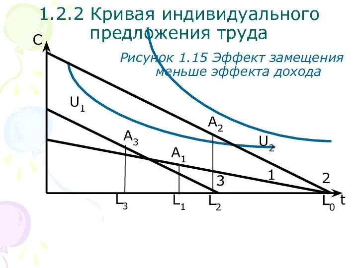 1.2.2 Кривая индивидуального предложения труда A2 С Рисунок 1.15 Эффект замещения