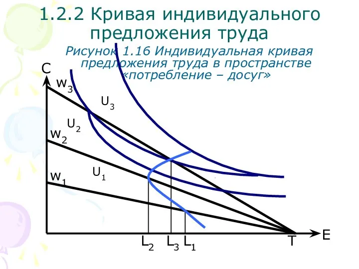 T С Рисунок 1.16 Индивидуальная кривая предложения труда в пространстве «потребление