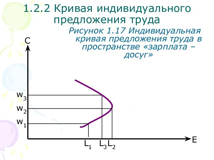 С Рисунок 1.17 Индивидуальная кривая предложения труда в пространстве «зарплата –