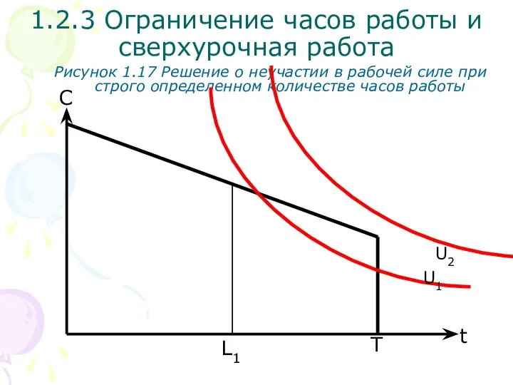 T С Рисунок 1.17 Решение о неучастии в рабочей силе при