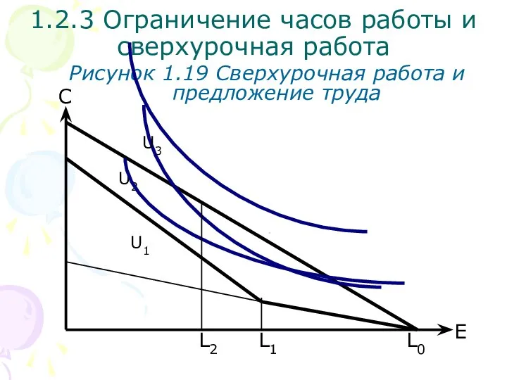 L0 С Рисунок 1.19 Сверхурочная работа и предложение труда L1 U2