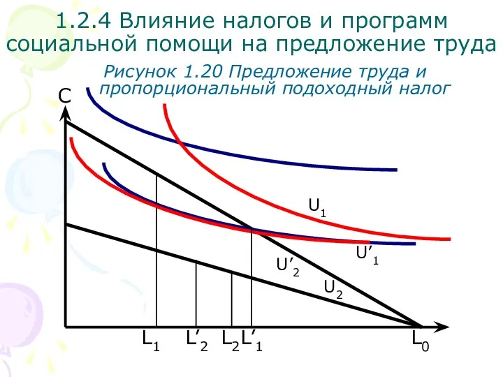 L0 С Рисунок 1.20 Предложение труда и пропорциональный подоходный налог L1