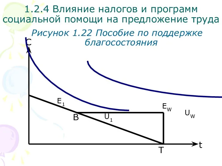 С Рисунок 1.22 Пособие по поддержке благосостояния 1.2.4 Влияние налогов и