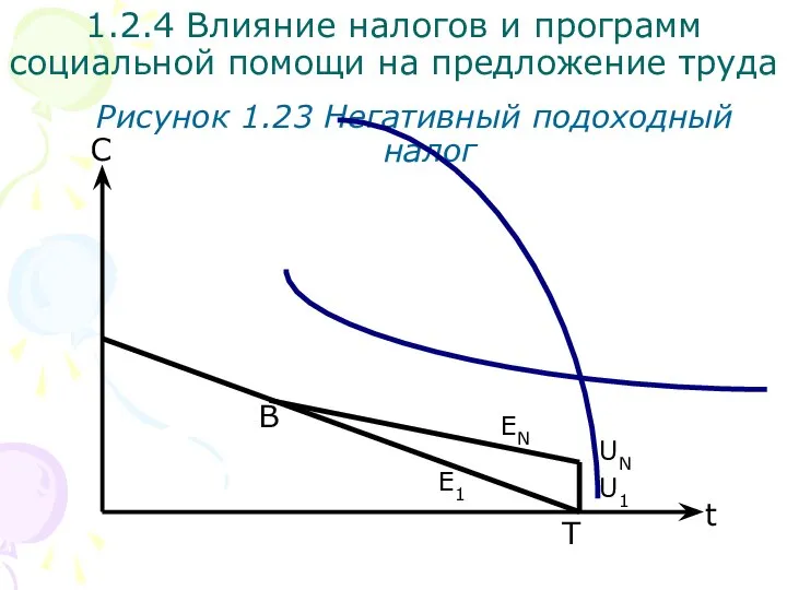 С Рисунок 1.23 Негативный подоходный налог 1.2.4 Влияние налогов и программ