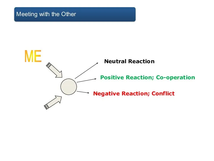 Neutral Reaction Positive Reaction; Co-operation Negative Reaction; Conflict ME The Other