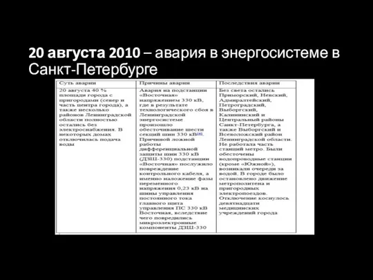 20 августа 2010 – авария в энергосистеме в Санкт-Петербурге