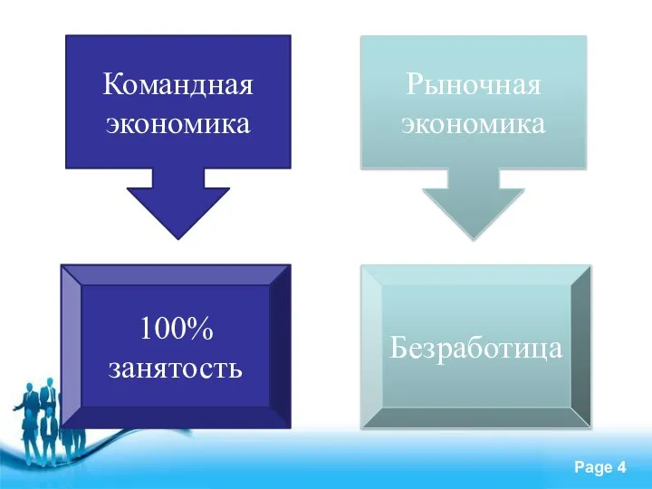 Командная экономика Рыночная экономика 100% занятость Безработица