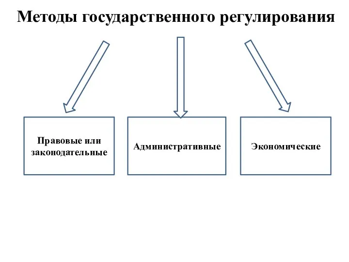 Правовые или законодательные Административные Экономические Методы государственного регулирования