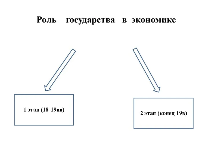 1 этап (18-19вв) 2 этап (конец 19в) Роль государства в экономике