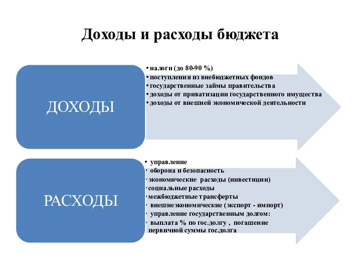 Доходы и расходы бюджета