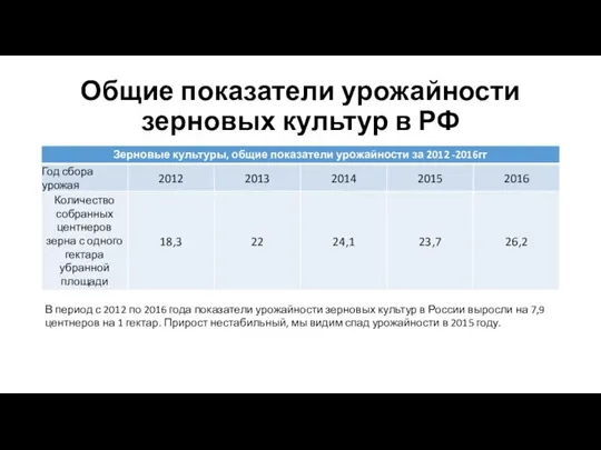 Общие показатели урожайности зерновых культур в РФ В период с 2012