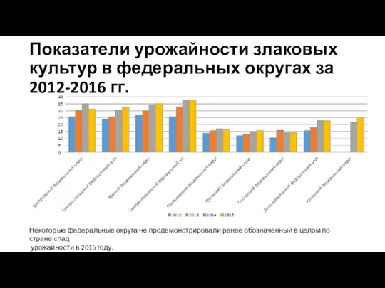 Показатели урожайности злаковых культур в федеральных округах за 2012-2016 гг. Некоторые