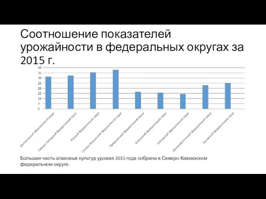 Соотношение показателей урожайности в федеральных округах за 2015 г. Большая часть