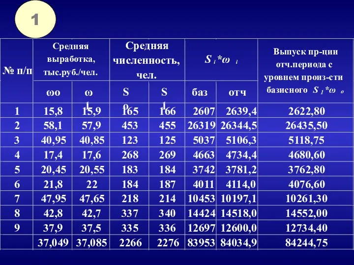 1 ωο ω1 So S1 баз отч 1 15,8 15,9 165