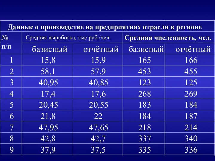 Данные о производстве на предприятиях отрасли в регионе базисный отчётный базисный