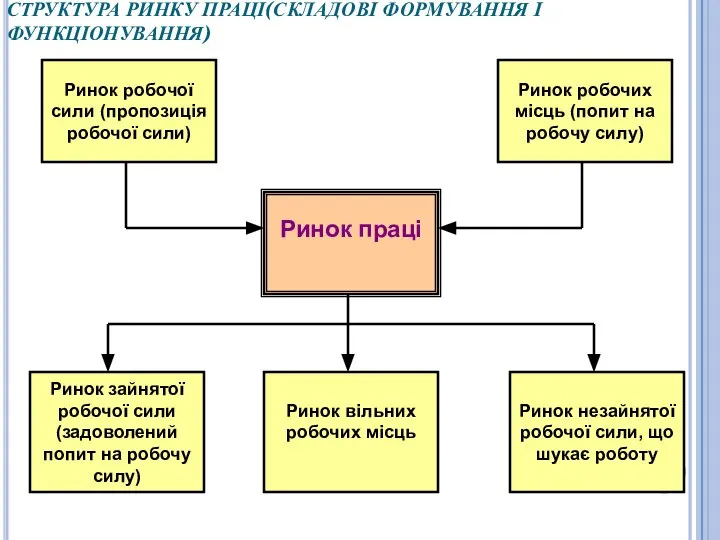 Ринок праці Ринок незайнятої робочої сили, що шукає роботу Ринок вільних