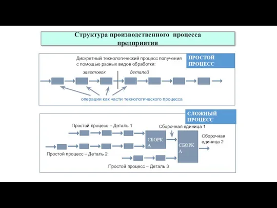 Дискретный технологический процесс получения с помощью разных видов обработки: заготовок деталей