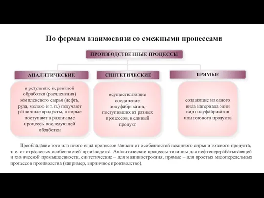 ПРОИЗВОДСТВЕННЫЕ ПРОЦЕССЫ АНАЛИТИЧЕСКИЕ СИНТЕТИЧЕСКИЕ ПРЯМЫЕ в результате первичной обработки (расчленения) комплексного