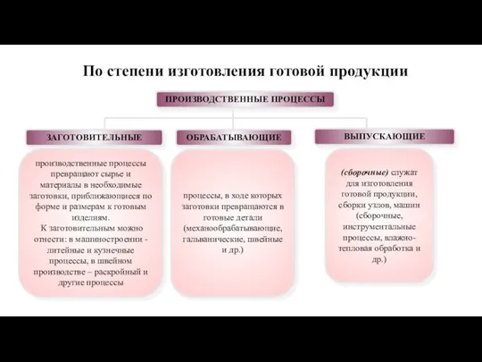 ПРОИЗВОДСТВЕННЫЕ ПРОЦЕССЫ ЗАГОТОВИТЕЛЬНЫЕ ОБРАБАТЫВАЮЩИЕ ВЫПУСКАЮЩИЕ производственные процессы превращают сы­рье и материалы