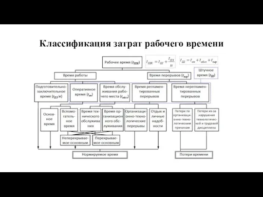 Классификация затрат рабочего времени