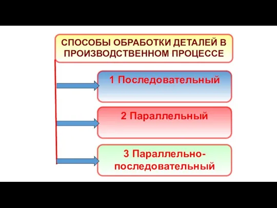 СПОСОБЫ ОБРАБОТКИ ДЕТАЛЕЙ В ПРОИЗВОДСТВЕННОМ ПРОЦЕССЕ 1 Последовательный 2 Параллельный 3 Параллельно-последовательный