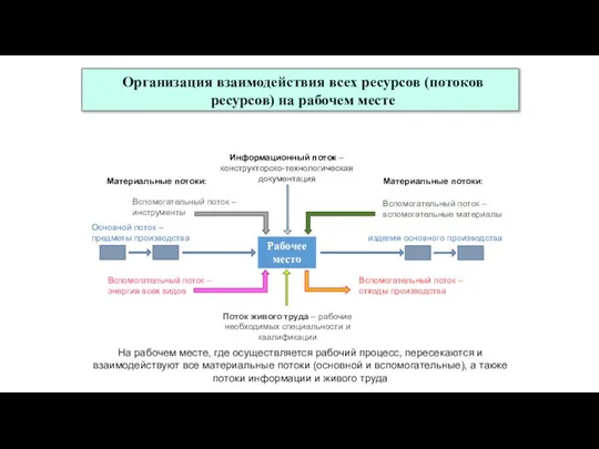 Основной поток – предметы производства Рабочее место Вспомогательный поток – инструменты