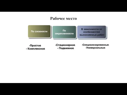 Рабочее место По сложности По закрепленности В зависимости от особенностей выполняемых