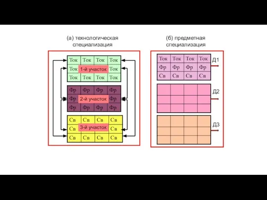 1-й участок 2-й участок 3-й участок Д1 Д3 Д2 (а) технологическая специализация (б) предметная специализация