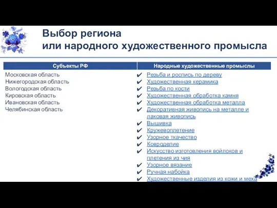 Выбор региона или народного художественного промысла